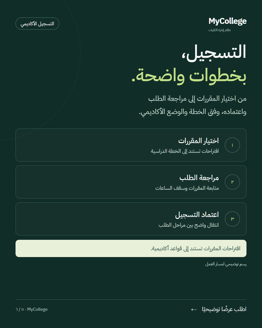 رسم توضيحي لمسار التسجيل في MyCollege: اختيار المقررات، مراجعة الطلب، ثم اعتماد التسجيل